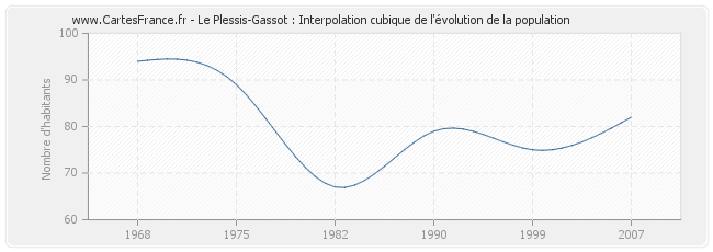 Le Plessis-Gassot : Interpolation cubique de l'évolution de la population